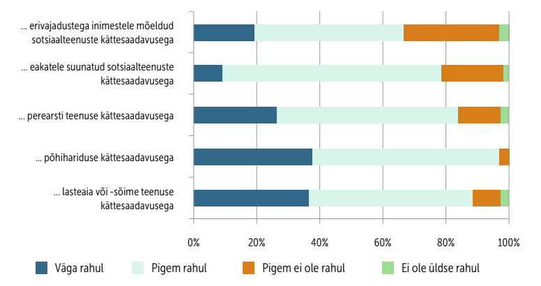 Joonis 1. Vastus küsimusele: „Kuidas te olete rahul ......teenuse kättesaadavusega?”