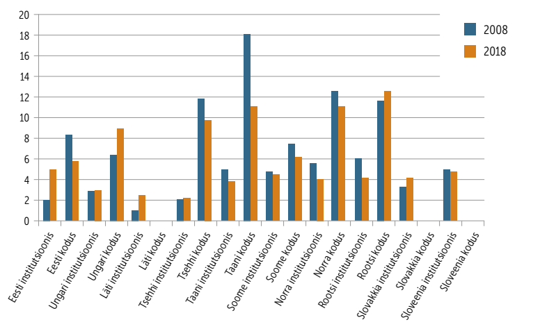  Joonis 2. 65-aastased ja vanemad pikaajalise hooldusteenuse kasutajad (% vanuserühma elanike arvust)