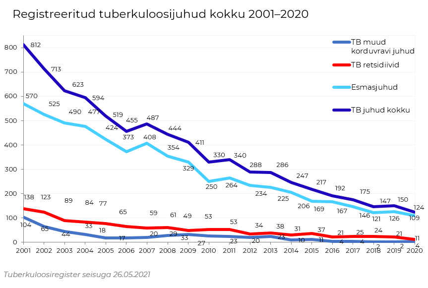 Registreeritud tuberkuloosijuhud kokku 2001-2020