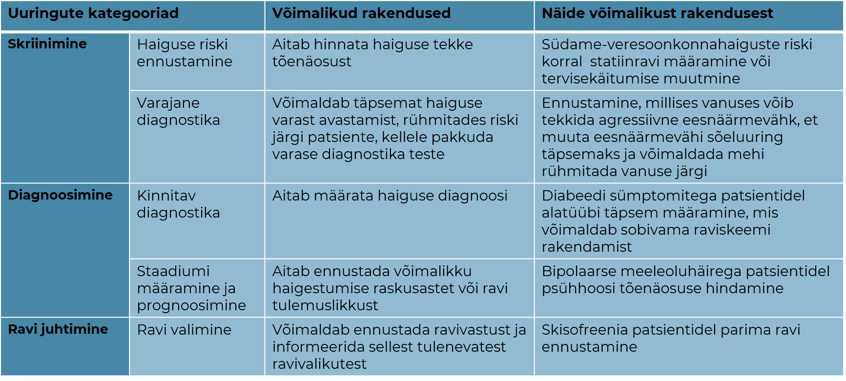 PRS-i kasutamine erinevatel eesmärkidel, tabel