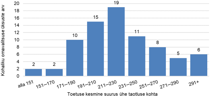 Joonis 6. Kohaliku omavalitsuse üksuste jaotus toetuse keskmise suuruse järgi ühe taotluse kohta, 2020. aastal 