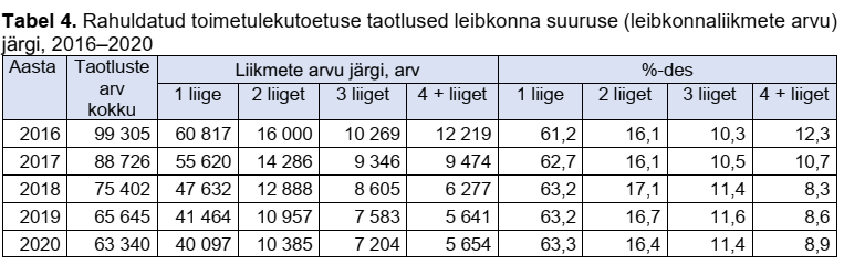 Tabel 4. Rahuldatud toimetulekutoetuse taotlused leibkonna suuruse (leibkonnaliikmete arvu) järgi, 2016–2020