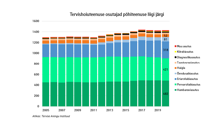 tervishoiuteenuse osutajad põhiteenuse liigi järgi