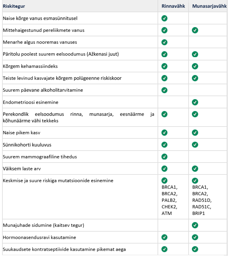 Tabel. BOADICEA algoritmi kaasatud riskitegurid