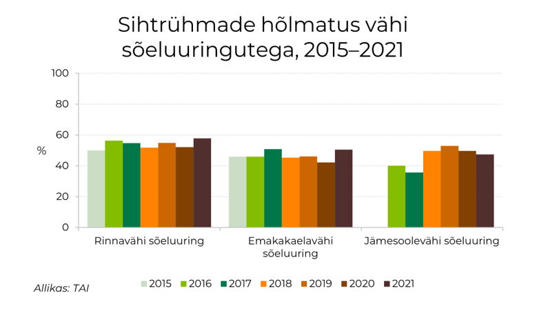 Sõeluuringutega hõlmatus 2015-2021
