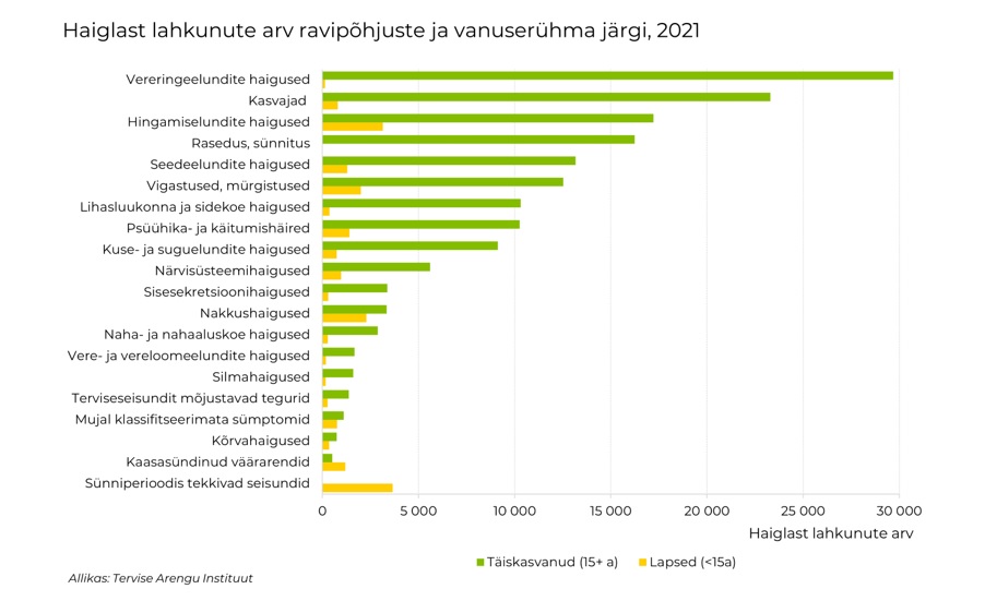 Haiglast lahkunute arv ravipõhjuste ja vanuserühma järgi 2021