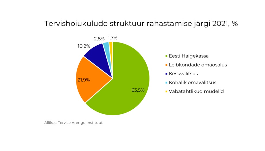 Tervishoiukulude rahastamine 2021