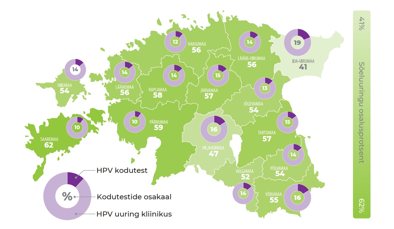 HPV kodutestide osalusprotsent
