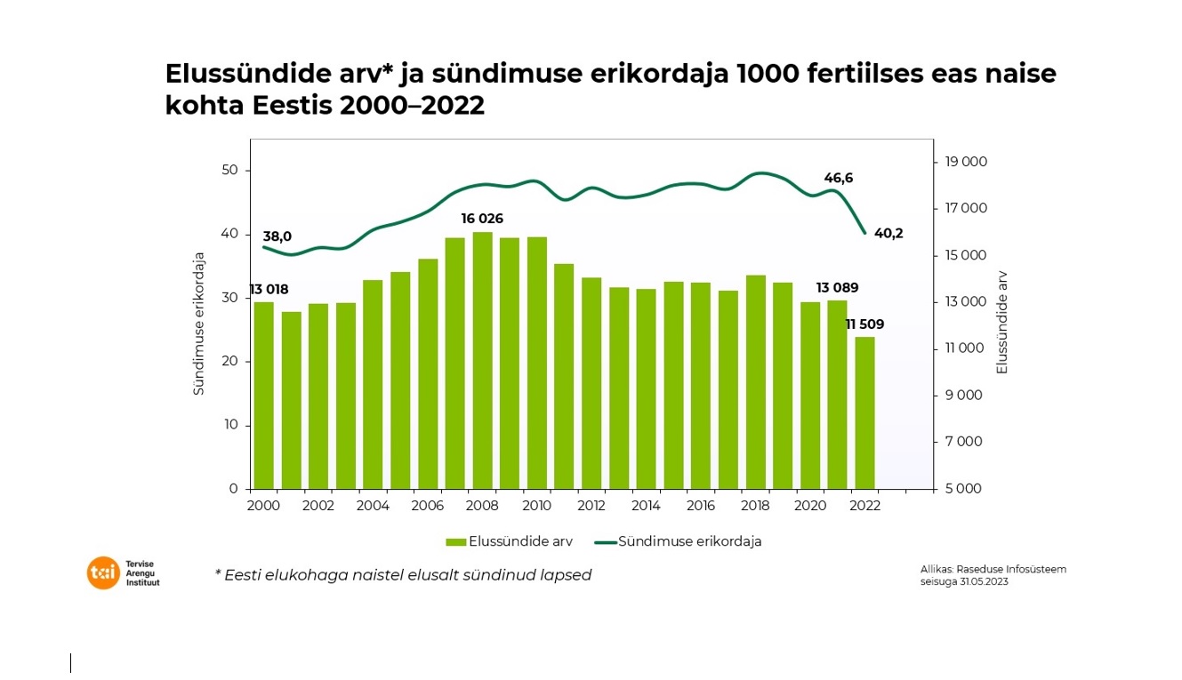 elussündide arvu muutused