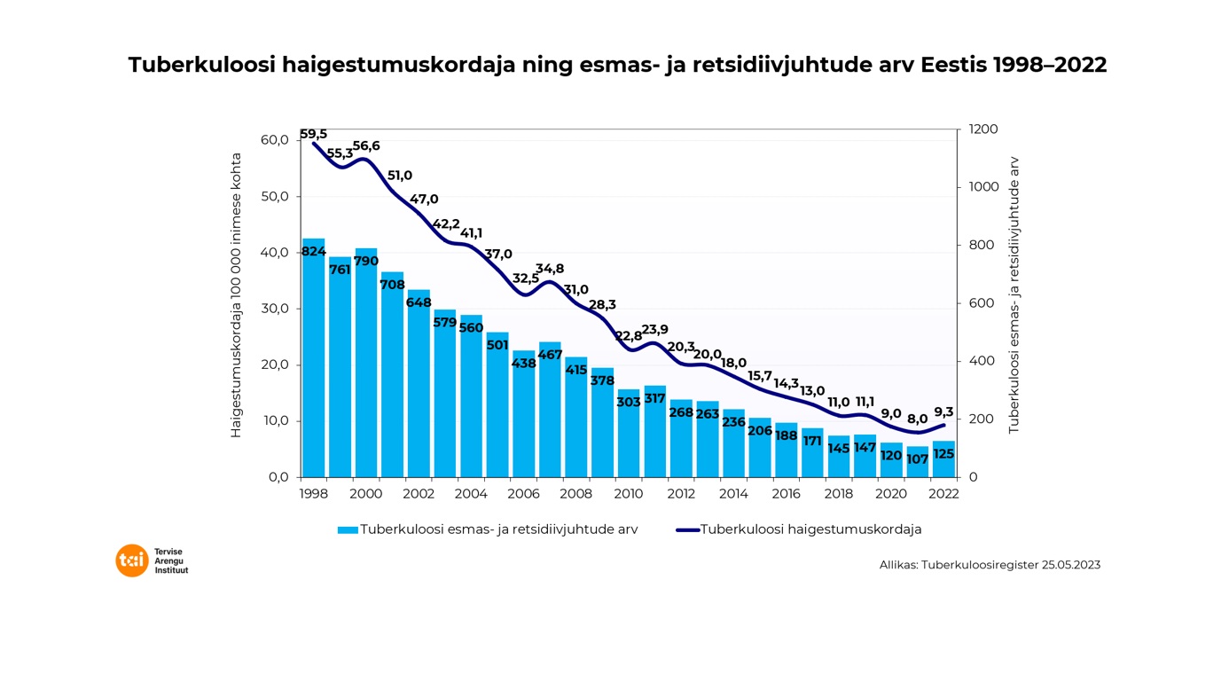 tuberkuloos 1998-2022