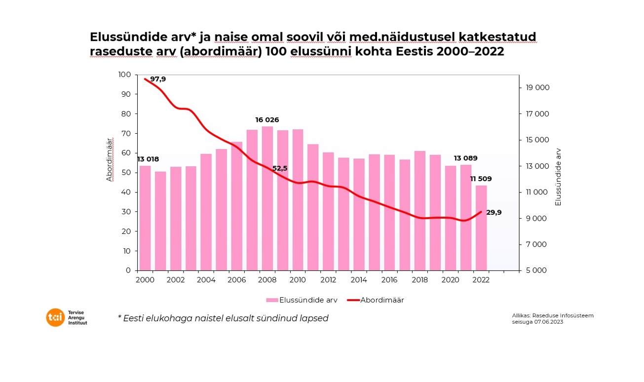 elussünnid ja abordimäär 2000-2022