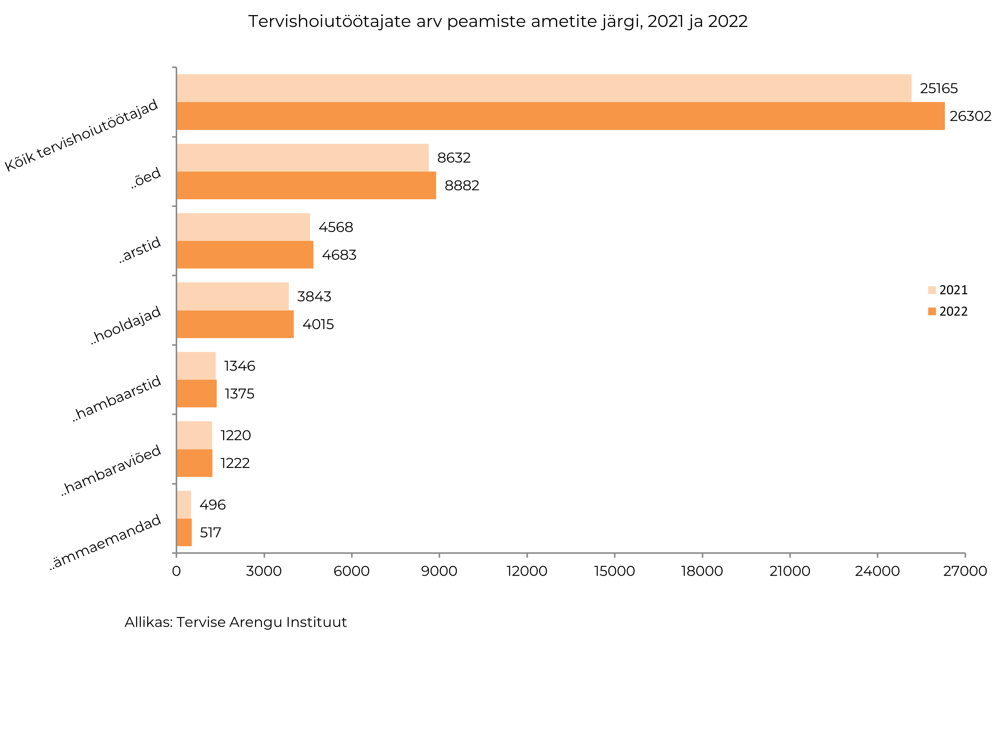 tervishoiutöötajad Eestis