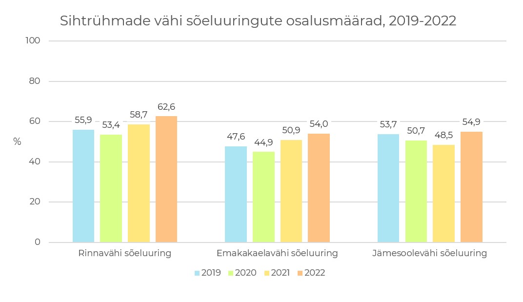 Sihtrühmade osalusmäärad vähi sõeluuringutes 2019-2022