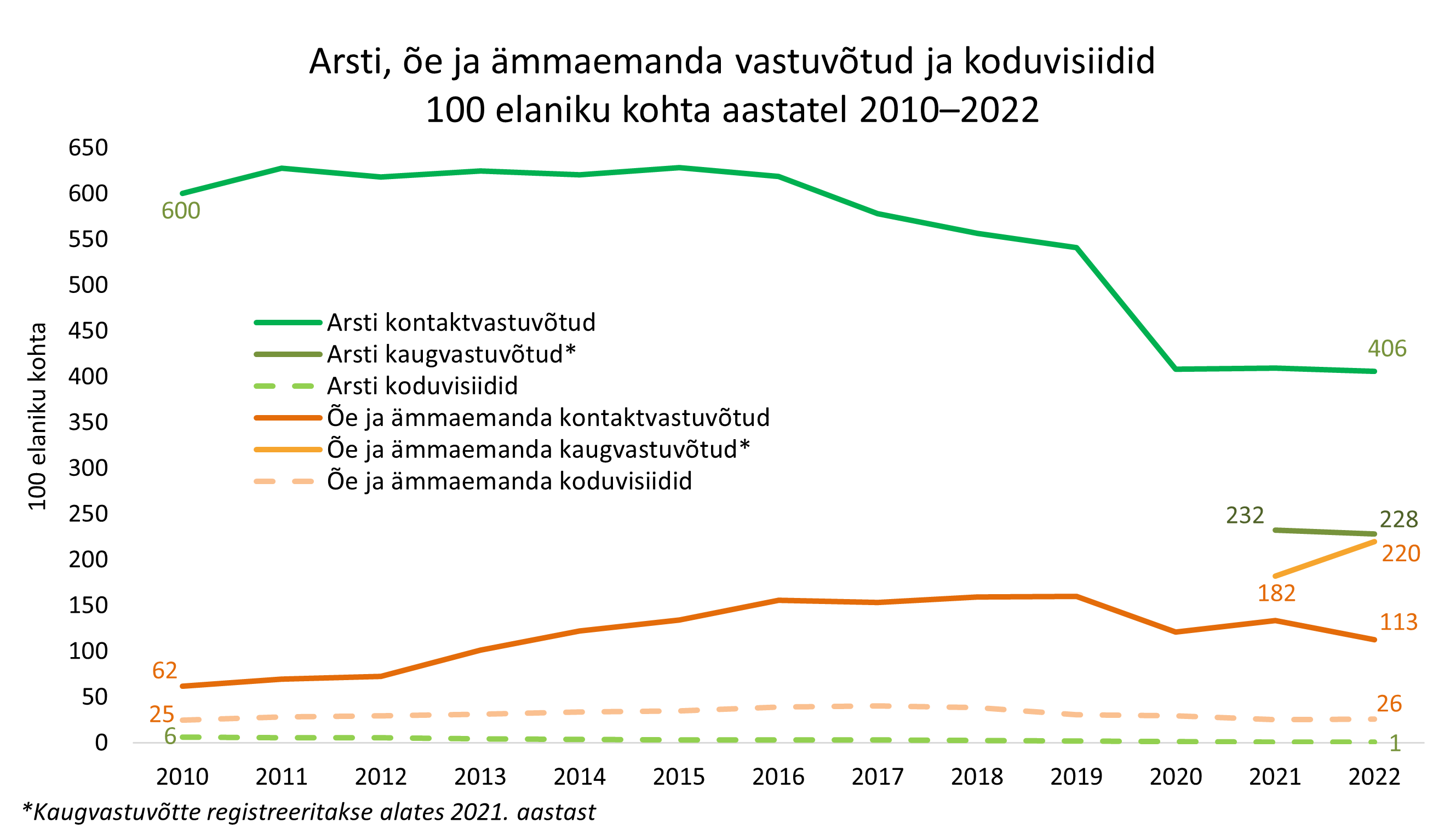 Koduvisiitide trend