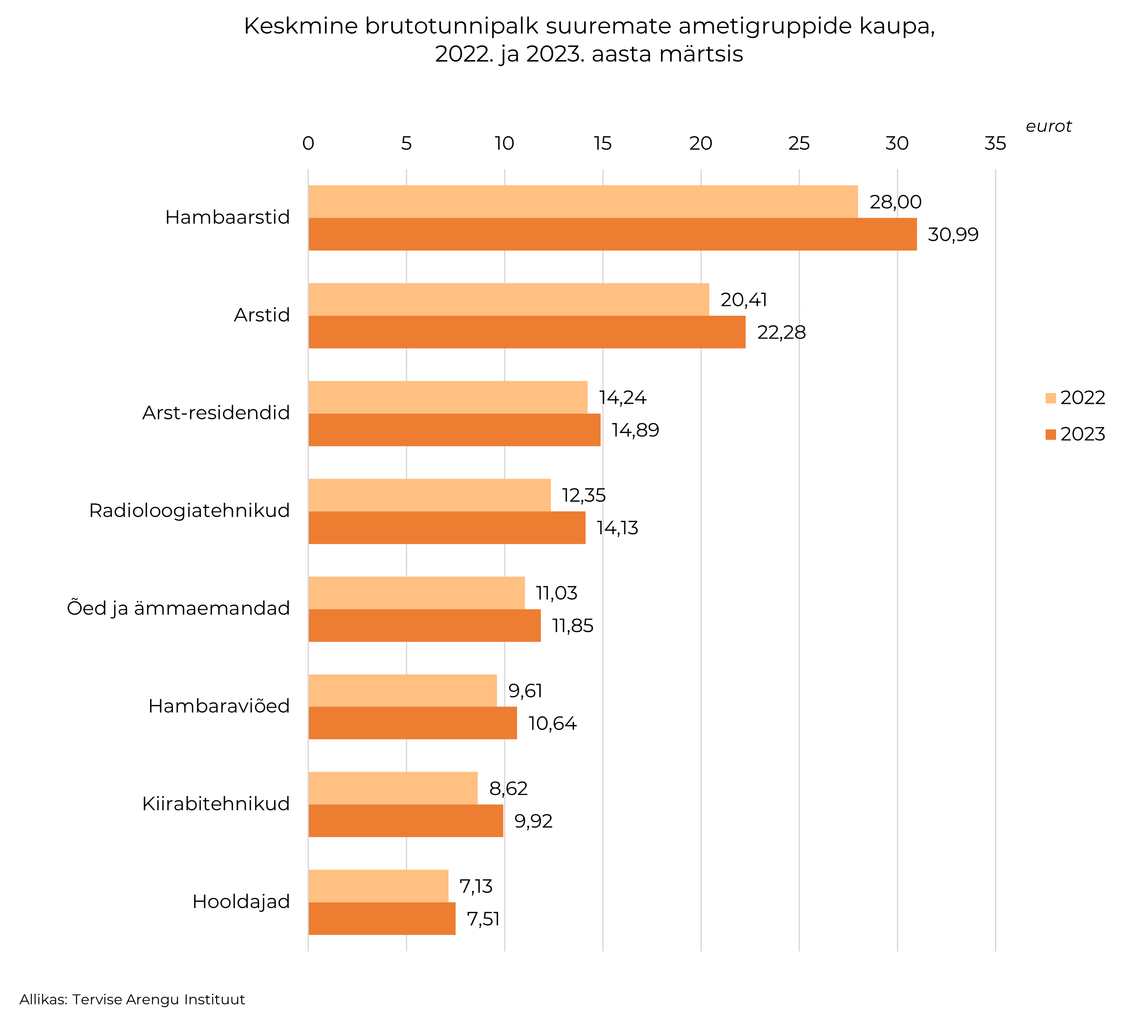 Tervishoiutöötajate palk 2022.-2023. a