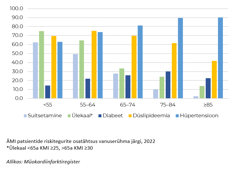 Ägedasse müokardiininfarkti haigestumine püsis samal tasemel