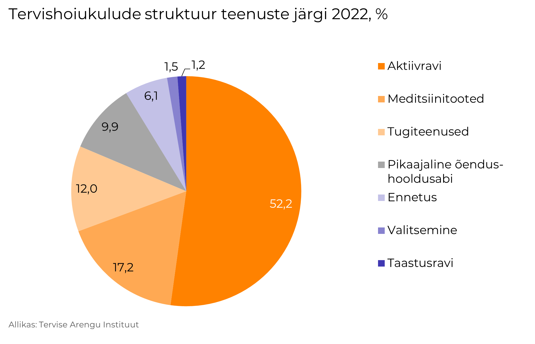 Kulud teenustele 2022