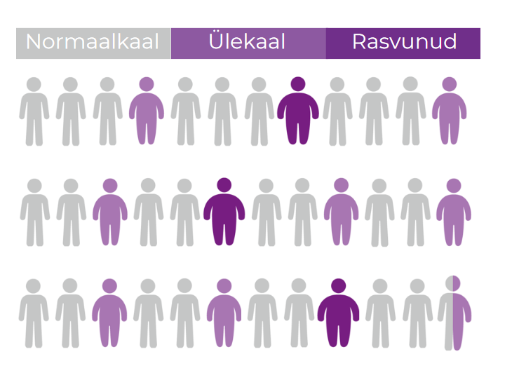 Liigse kehakaaluga õpilaste osatähtsus
