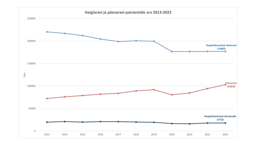 haigla ja päevaravi graafik