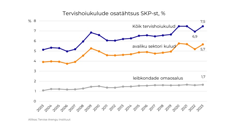tervishoukulude osatähtsus SKPst