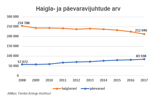 statistika haigla paevaravijuhud2008 2017