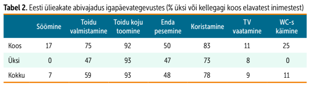 Eesti ülieakate abivajadus igapäevategevustes, tbel