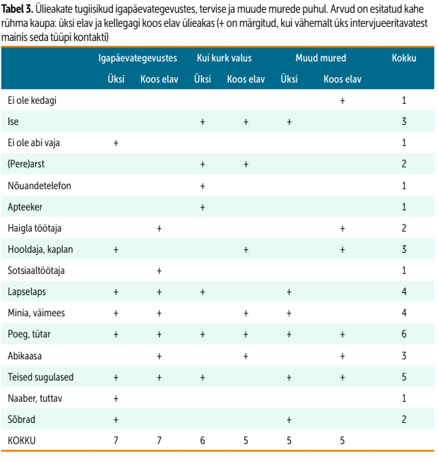 Ülieakate tugiisikud igapäevategevustes, tervise ja muude murede puhul, tabel