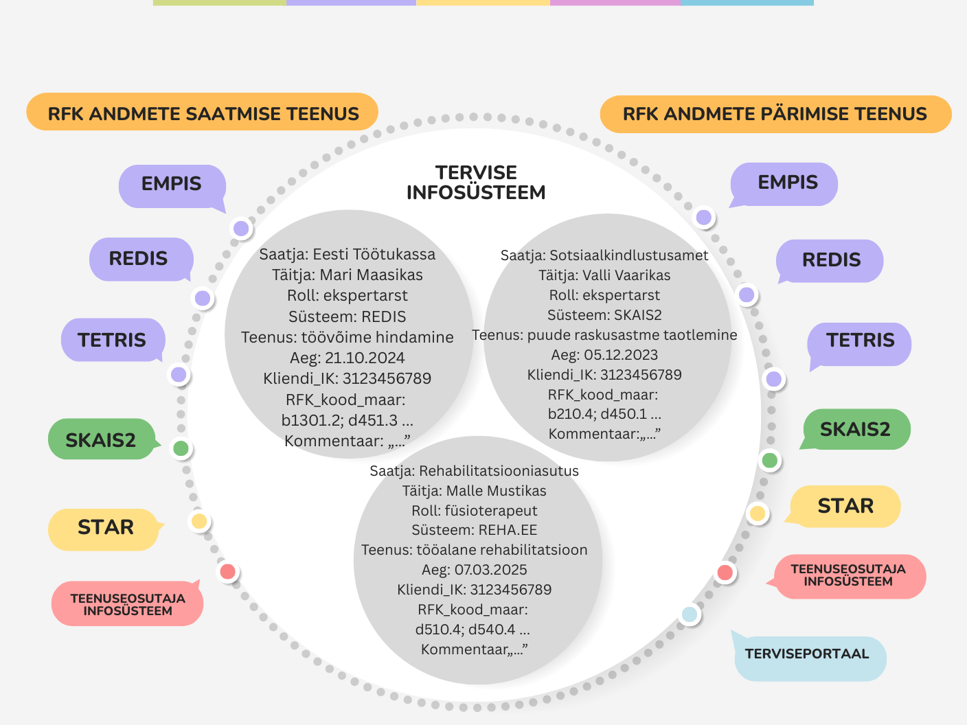 Joonis 2. Keskselt koondatud funktsioneerimisvõime andmed