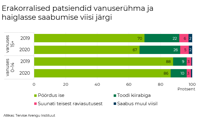 erakorralised patsiendid vanuserühma ja haiglasse saabumise viisi järgi