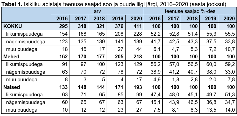 Tabel 1. Isikliku abistaja teenuse saajad soo ja puude liigi järgi, 2016–2020 (aasta jooksul)