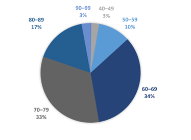 Joonis 1. Aastatel 2019 ja 2020&nbsp;kopsuvähi esmase diagnoosi saanud inimesed vanusegrupi järgi (vanus diagnoosi kuupäeval), n=1596
