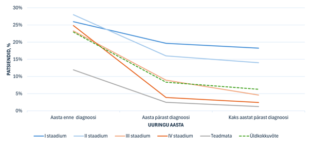 Joonis 5. Töötavate inimese osatähtsus kopsuvähki haigestunute hulgas 
