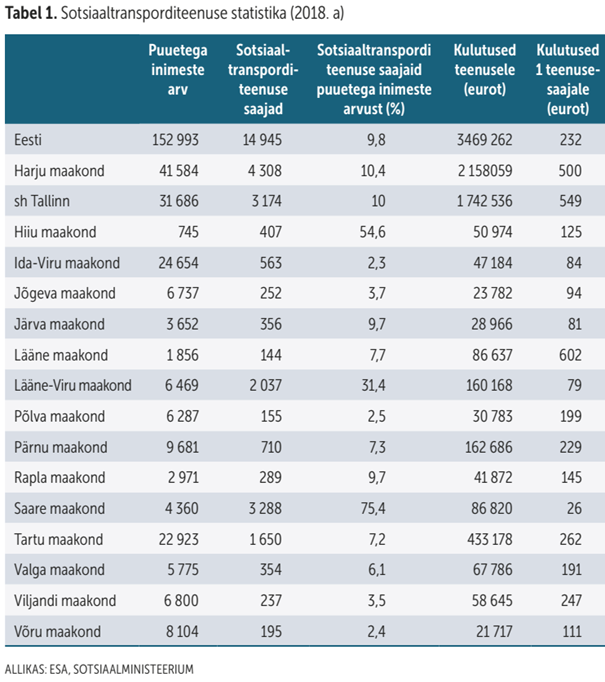 Sotsiaaltransporditeenuse statistika