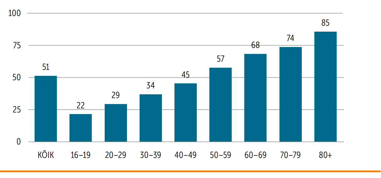 Joonis 1. Pikaajalise (kroonilise) haiguse või terviseprobleemiga inimeste osatähtsus vanuserühmades, % (n=kõik vastajad)