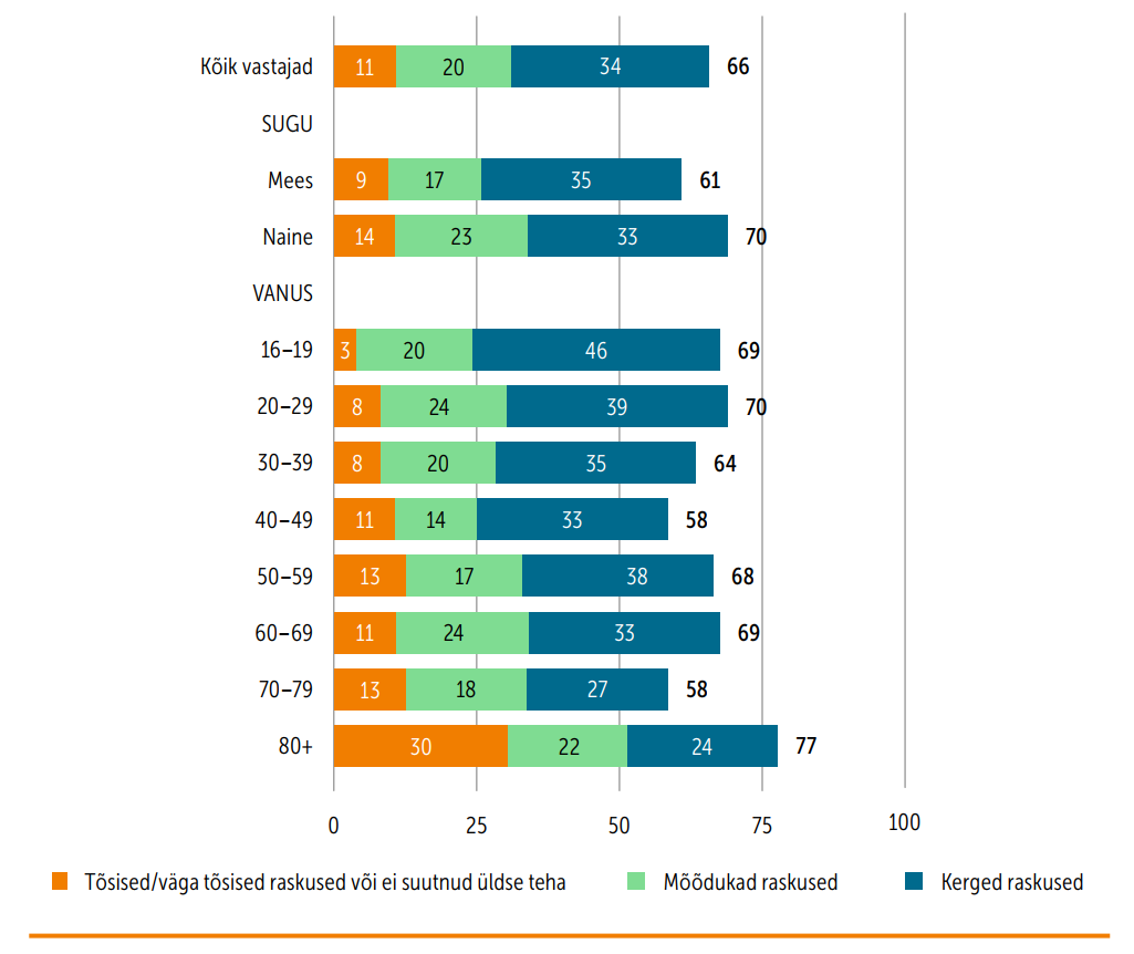 Joonis 2. Raskused viimase 30 päeva jooksul öösel magamise ja enda väljapuhkamisega (%, n=kõik vastajad)