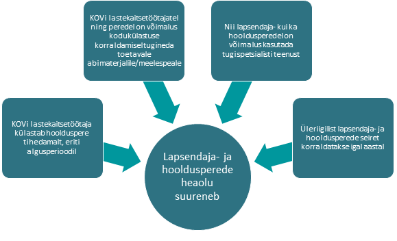 Tervikliku seiresüsteemi peamised komponendid lapsendaja- ja hooldusperede heaolu tagamisel