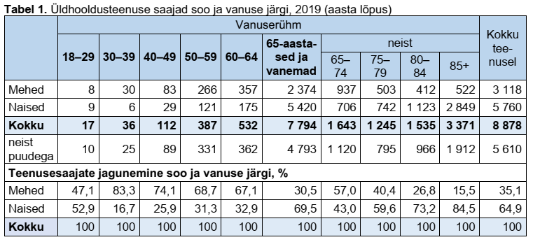 Üldhooldusteenuse saajad soo ja vanuse järgi, tabel