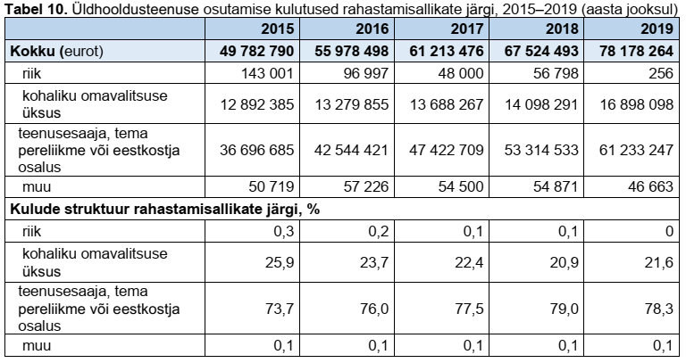 Üldhooldusteenuse osutamise kulutused rahastamisallikate järgi, tabel