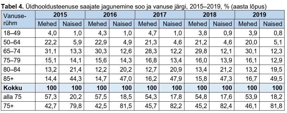 Üldhooldusteenuse saajad soo ja vanuse järgi, tabel %