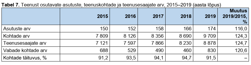 Teenust osutavate asutuste, teenuskohtade ja teenusesaajate arv, tabel