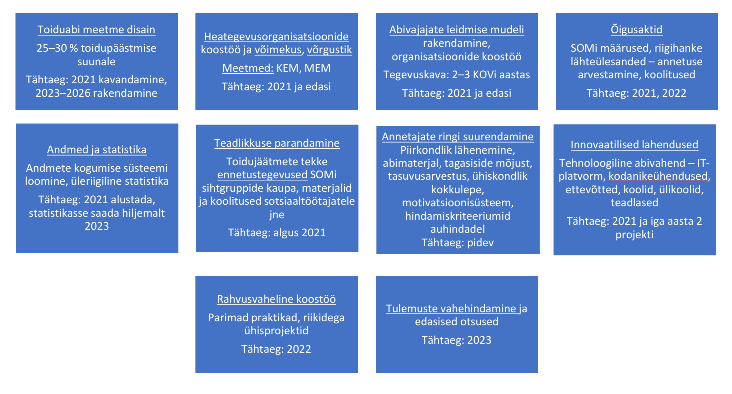 Joonis 1. Toidupäästmise nimel rakendatavad tegevused aastatel 2021–2026