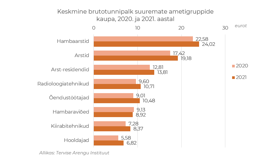 brutotunni palk