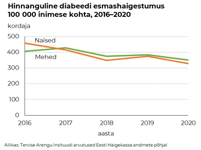 diabeet