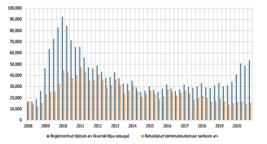 Rahuldatud toimetulekutoetuse taotluste arv ja registreeritud töötud 2008-2020, kvartaalne