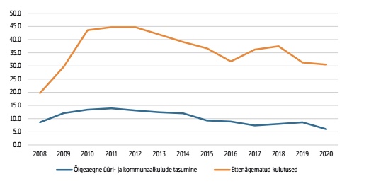 Elanike osatähtsus, kes majanduslike põhjuste tõttu ei saanud tasuda õigel ajal üüri- ja kommunaalmakseid või ei tule toime ettenägematute kulutustega, 2008-2020. %