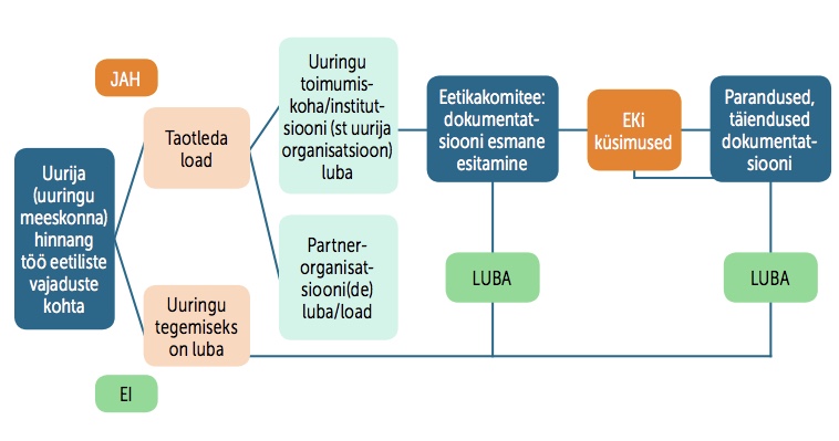 Uurimistöö eetikast lähtuv protsess joonisel