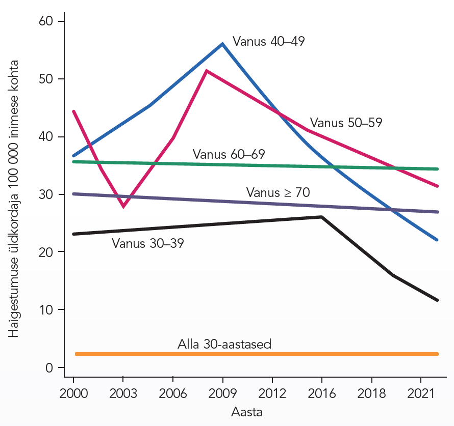 Emakakaelavähi haigestumus vanuserühmade järgi 2000–2022