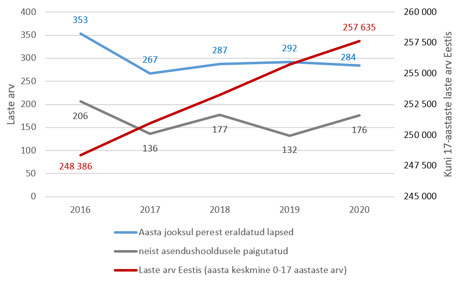 JoonisaAasta lõpuks perest eraldatud ja asendushooldusele suunatud laste arvudega