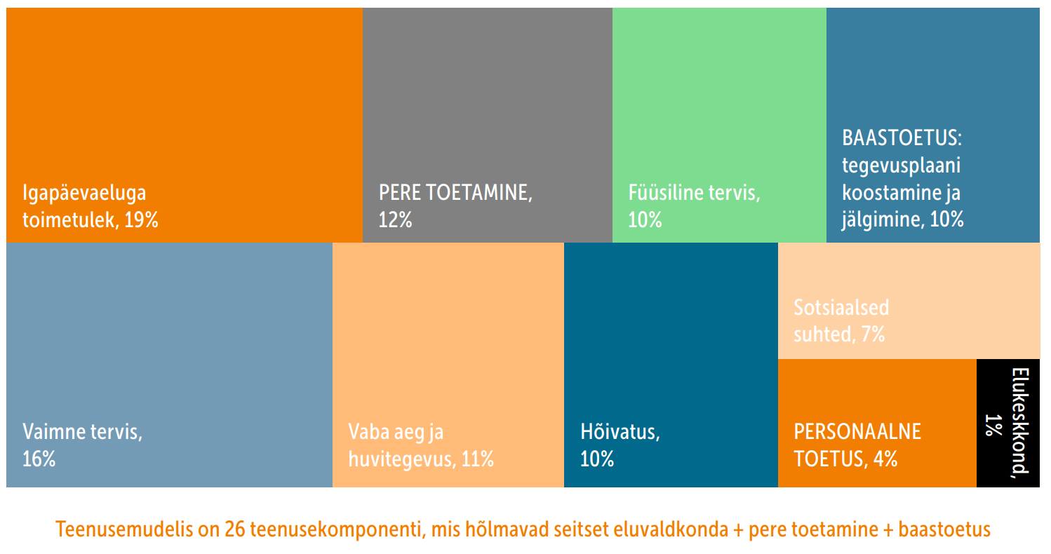 Joonis ISTE komponentide osakaaludega