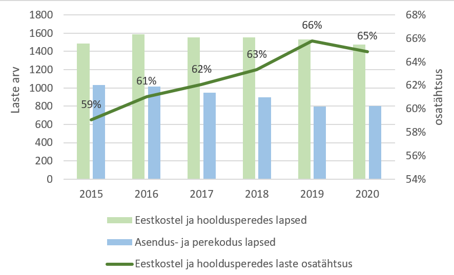 Joonis perepõhisel hooldusel (eestkoste- või hooldusperes) ja asutusekesksel hooldusel (asendus- või perekodus) viibivate laste arvu ja neist aasta lõpus perepõhisel asendushooldusel olijate osatähtsusega